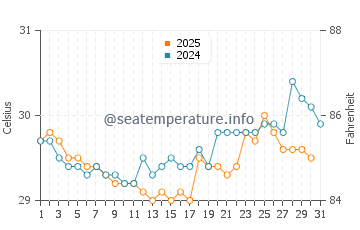 Mamuju water temp chart in July