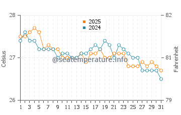 Temperature dell'acqua a Mana Island a luglio