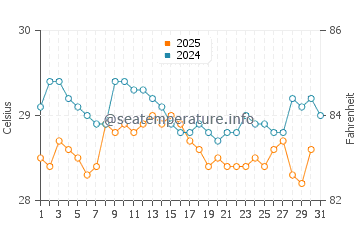 Temperature dell'acqua a Mana a luglio