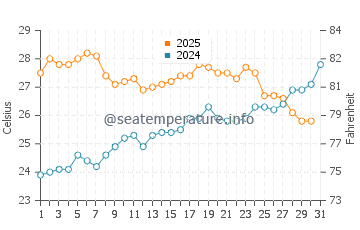 Manacor water temp chart in July