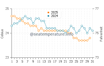 Temperature dell'acqua a Manakara a luglio