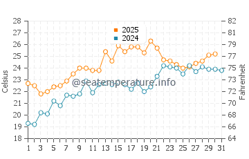 Temperature dell'acqua a Manasquan a luglio