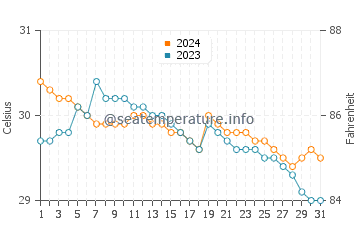 Manaul water temp chart in July