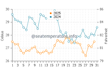 Temperatura da água em Manaure em julho
