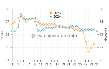 Manavalakurichi water temp chart in July