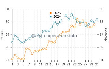 Temperature dell'acqua a Manavgat a luglio