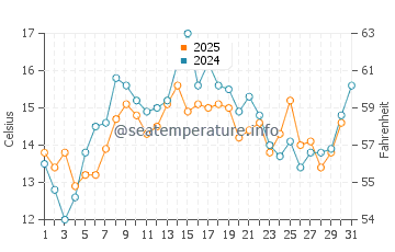Manchester water temp chart in July