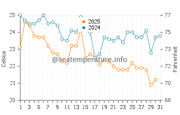 Mancora water temp chart in July