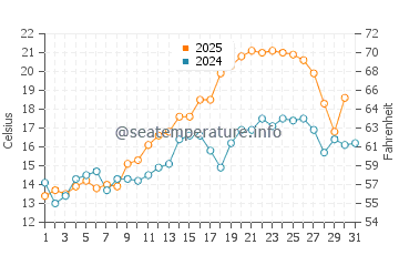 Wassertemperatur Mandal im Juli