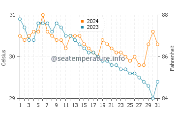 Mandaon water temp chart in July