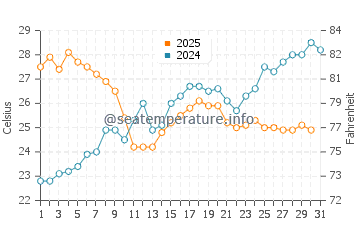 Temperature dell'acqua a Mandelieu-la-Napoule a luglio