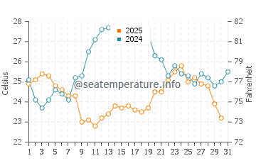Wassertemperatur Mandre im Juli