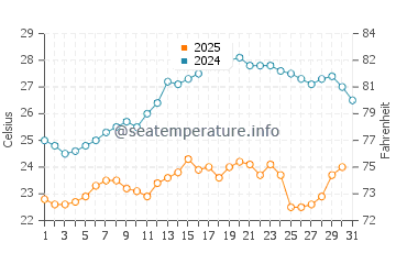 Temperatura del agua en Mangalia en julio