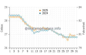 Mangalore water temp chart in July