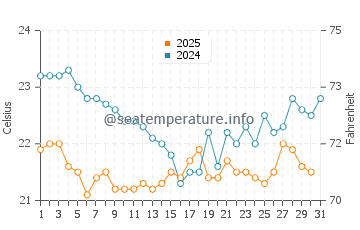 Temperature dell'acqua a Mangaratiba a luglio
