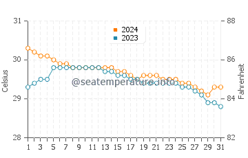 Mangarine water temp chart in July