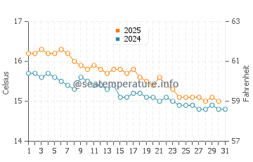 Wassertemperatur Mangawhai im Juli