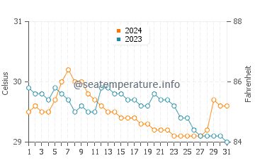 Temperatura del agua en Mangili en julio