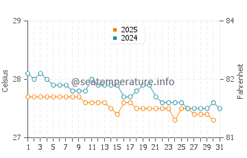 Temperature dell'acqua a Manihi a luglio