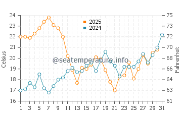 Manilva water temp chart in July