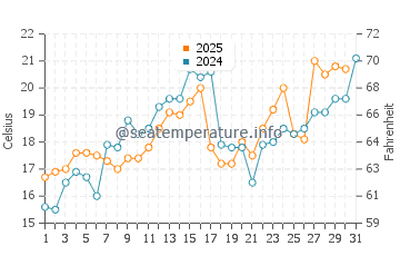 Manistique water temp chart in July