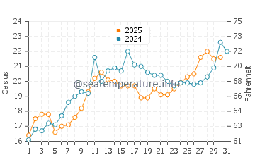 Manitowaning water temp chart in July