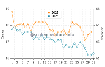 Manly water temp chart in July