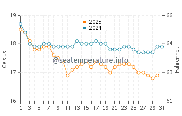 Manning water temp chart in July
