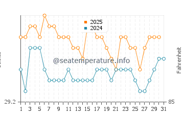 Manokwari water temp chart in July