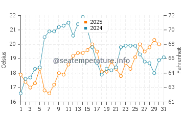 Manomet water temp chart in July