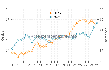 Manresa State Beach water temp chart in July