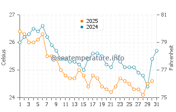 Temperatura da água em Manta em julho