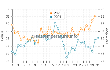 Manteo water temp chart in July