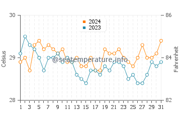 Temperatura del agua en Manubul en julio