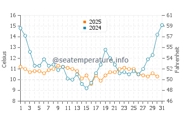 Manzanita water temp chart in July