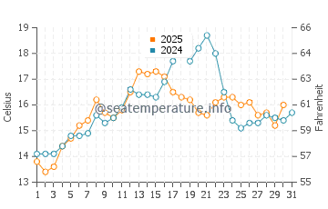 Maple Bay water temp chart in July
