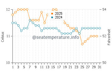 Mapua water temp chart in July
