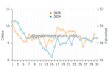 Temperatura del agua en Mar Azul en julio