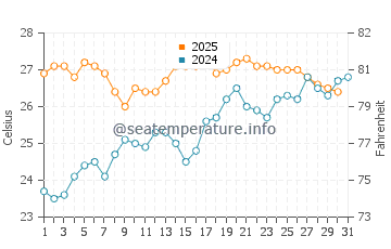 Mar Bella Beach water temp chart in July