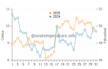 Temperature dell'acqua a Mar de Ajo a luglio