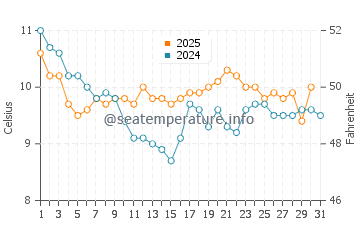 Temperature dell'acqua a Mar de Cobo a luglio
