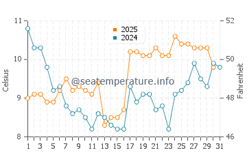 Temperature dell'acqua a Mar del Tuyu a luglio