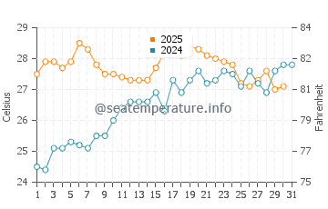 Mar y Naranjo water temp chart in July
