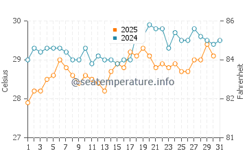 Temperature dell'acqua a Marabella a luglio