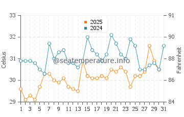 Temperatura da água em Maracaibo em julho