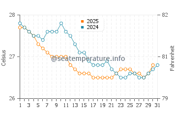 Temperature dell'acqua a Maracajau a luglio