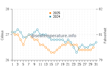 Temperatura del agua en Maragogi en julio