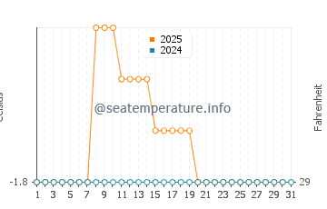 Marambio Base water temp chart in July