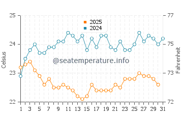 Temperature dell'acqua a Marataizes a luglio