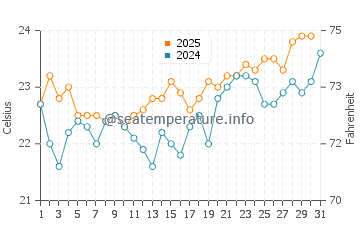 Marazul water temp chart in July